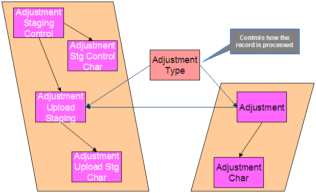 The C1-ADUP2 background process creates adjustments for all adjustment upload staging records that are stamped with a service agreement ID.