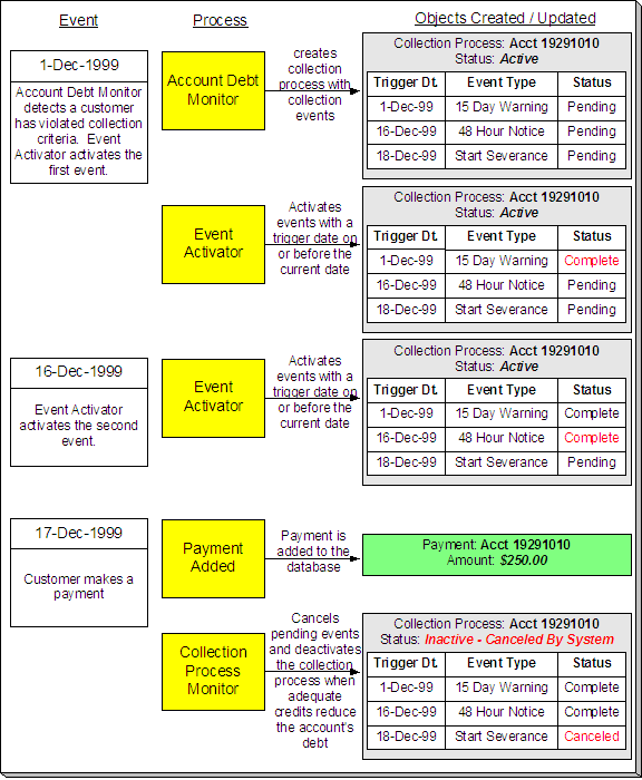 This illustrates the lifecycle of a typical collection process and its collection events. A collection process is a series of events meant to encourage an account to pay its delinquent debt.