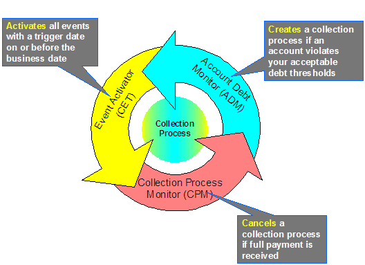 The Collection background processes are the Account Debit Monitor (ADM), Event Activate (CET), and Collection Process Monitor (CPM). ADM creates a collection process if an account violates acceptable debt thresholds. CET activates all the events with trigger dates that are on or before the business date. CPM cancels a collection process after receiving the full payment.