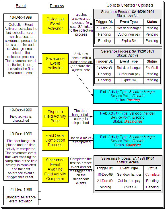 This illustrates the first part of the lifecycle of a typical severance process and its events. A severance process is a series of events that lead to the severance of a service agreement.