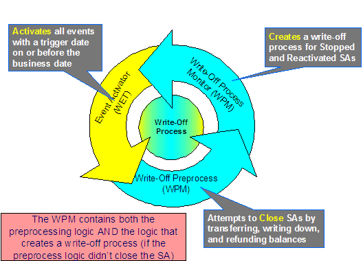 The Write Off background processes are the Write-Off Process Monitor (WPM), Event Activator (WET), and Write-off Preprocess (WPM). WPM creates a write-off process for stopped and reactivated service agreements. WET activates all events with trigger dates that are on or before the business date. WPM closes service agreements by transferring, writing down, and refunding balances.