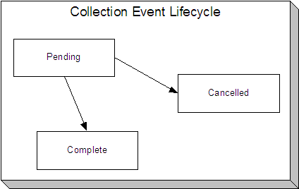 The Collection Event lifecycle is comprised of the Pending, Complete, and Cancelled states. Collection events are initially created in the Pending state. A pending collection event moves to the Complete state after the system determines the event's Trigger Date is on or before the current date and runs the activity.