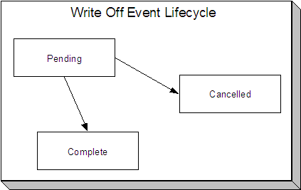 The Write Off Event lifecycle is comprised of the Pending, Complete, and Cancelled states. Write-off events are initially created in the Pending state. The events are moved to the Complete state after the system sees a pending event with a Trigger Date on or before the current date and runs the event's activity.