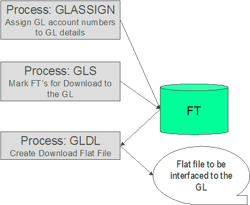 The GL Interface uses the GLASSIGN, GLS, and GLDL processes. The GLASSIGN process assigns general ledger account numbers to the general ledger details associated with financial transactions. The GLS process creates financial transaction download staging records for all financial transactions that are ready to be posted to the general ledger. The GLDL process creates the flat file that contains the consolidated journal entry that is interfaced to the general ledger.