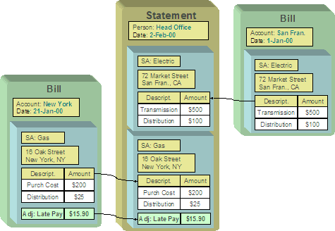 This illustates satellite offices for a company being responsible for paying for their own bill, but the head office consolidates the report of the bills for all the satellite offices once a month. In this case, each satellite office is set up as an account covering the services for their office.