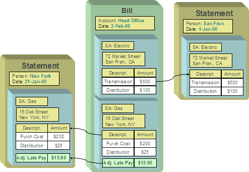 This illustrates the head being responsible for paying the bill. The satellite offices receive copies of only their portion of the bill. In this case, a service agreement is set up for each satellite office under the head office's account. Each satellite office should receive a copy of the bill segment information for their office's service agreement.