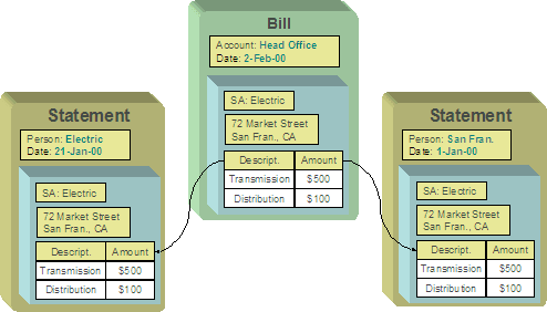 This illustates the head office being responsible for paying the bill. Multiple departments see copies of the electric portion of the bill. A service agreement or account may appear on many statements.