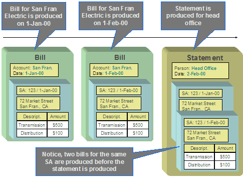 This illustrates how the Statement Construction background process perdiocally creates statements, resulting in multiple bills for a single service agreement being linked to the same statement.