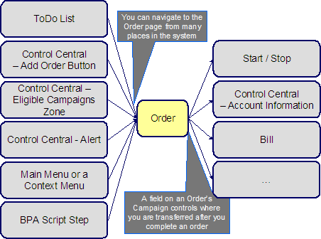 This highlights the potential user-interface flow from order transaction, completion of an order, and transfer to the appropriate transaction. The transaction is user-controlled when the order's campaign was set up.