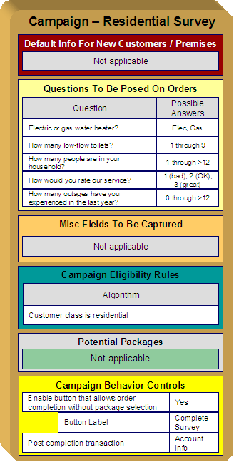The campaign establishes new customers by defining information to default onto orders created for new customers but if marketing surveys are targeted at existing customers, new customer default information is not needed for the campaign. For this campaign, survey questions and the permissible answers are defined. When a customer is surveyed, an order is created and their answers are saved on the order. Additional fields are defined and updated on persons, accounts, and premises when orders associated with the campaign are completed. All campaigns need at least one eligibility rule and the rules control whether the campaign appears in the "eligible campaigns" content zone when a customer is selected on Control Central. This marketing survey campaign does not need any packages and it allows orders to be completed without selecting a package. Lastly, this campaign transfers the user to Control Central - Account Info after the completion of the survey.