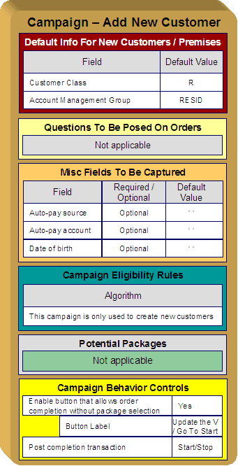 This campaign establishes new customers and defines new customer default information. This does not require any marketing or eligibility-oriented questions. Additional fields are defined and updated on the related person, account and premise when orders associated with the campaign are completed. This campaign is used to add accounts and persons, it does not need any packages and allows an order to be completed without selecting a package. Lastly, this campaign transfers the user to Start/Stop after the order is completed.