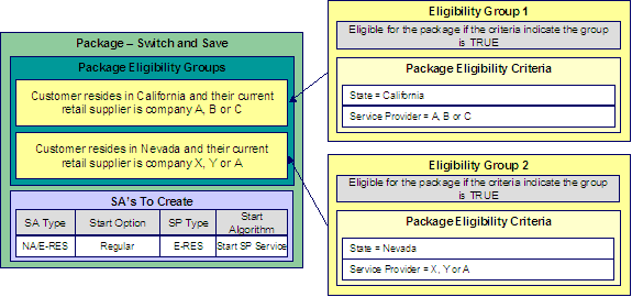 A package's criteria groups control the eligibility of a a customer to choose a package. A criteria group has one or more eligibility criteria, and determines whether the group is considered TRUE or FALSE for a given customer. After creating a criteria group, define the actions to perform if the group is TRUE or FALSE. It can be that the customer is eligible to choose the package, ineligible to choose the package, or check the succeeding group.