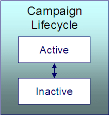 The Campaign lifecycle is comprised of the Active and Inactive states. Orders may be created on an active campaign and an inactive campaign cannot be used on future orders.