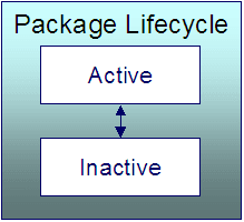 The Package lifecycle is comprised of the Active and Inactive states. A package in the active state may be selected on an order and an inactive package cannot be selected on future orders.