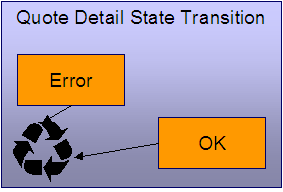 The Quote Detail lifecycle is comprised of the Error and OK states. After the generation of the quote detail, the application transition it to the Error or OK state depending on the successful generation of simulated bill segments for each billing scenario linked to the related proposal service agreement.