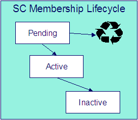 The Service Credit Membership lifecycle is comprised of the Pending, Active, and Inactive states. A service credit membership starts in the Pending state. It transitions to the Active state when the customer participates and all the necessary approval or paperwork is complete. It moves to the Inactive state when the customer no longer participates.
