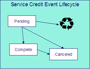 The Service Credit Event lifecycle is comprised of the Pending, Complete, and Canceled states. A service credit event starts in the Pending state when a review of the event is desired before its completion. When the service credit event moves to the Complete state, the application runs event completion algorithms indicated on the Service Credit Event Type. It transitions to the Canceled state when it is no longer valid.