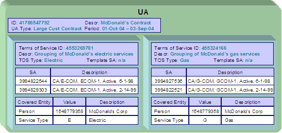 An umbrella agreement groups together terms for a contract to support specific business scenarios that the organization supports. It contains high level information about the contract such as the effective dates, the renewal date (if applicable), and an account management group (if applicable). Characteristics and contacts can also be defined for the umbrella agreement. The terms of the umbrella agreement are defined using one or more terms of service records and for each record, one or more service agreements must be linked to indicate the covered services.