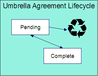 The Umbrella Agreement lifecycle is comprised of the Pending and Complete states. The umbrella agreement is created in Pending state. A pending umbrella agreement transitions to the Complete state if there is at least one terms of service record linked to it and if none of its terms of service records are pending.