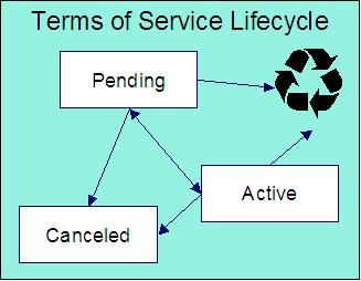 The Terms of Service lifecycle is comprised of the Pending, Active, and Canceled states. The terms of service record is created in the Pending state. It moves to the Active state when all the desired information has been populated. A pending or active terms of service can be transitioned to the Canceled state when it will no longer be used.