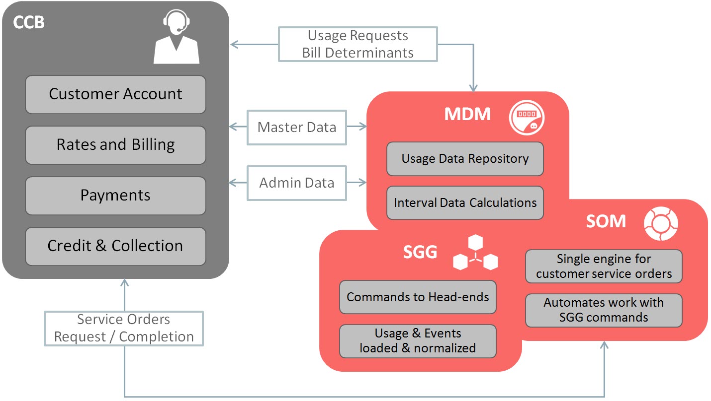 The application components have internal integration for master, admin, and transactional data. The primary transactions between the components are for bill determinant processing with Meter Solution and service order processing with Service Order Management. These transactional processes can be initiated by the Customer Care and Billing solution, or from other external systems.