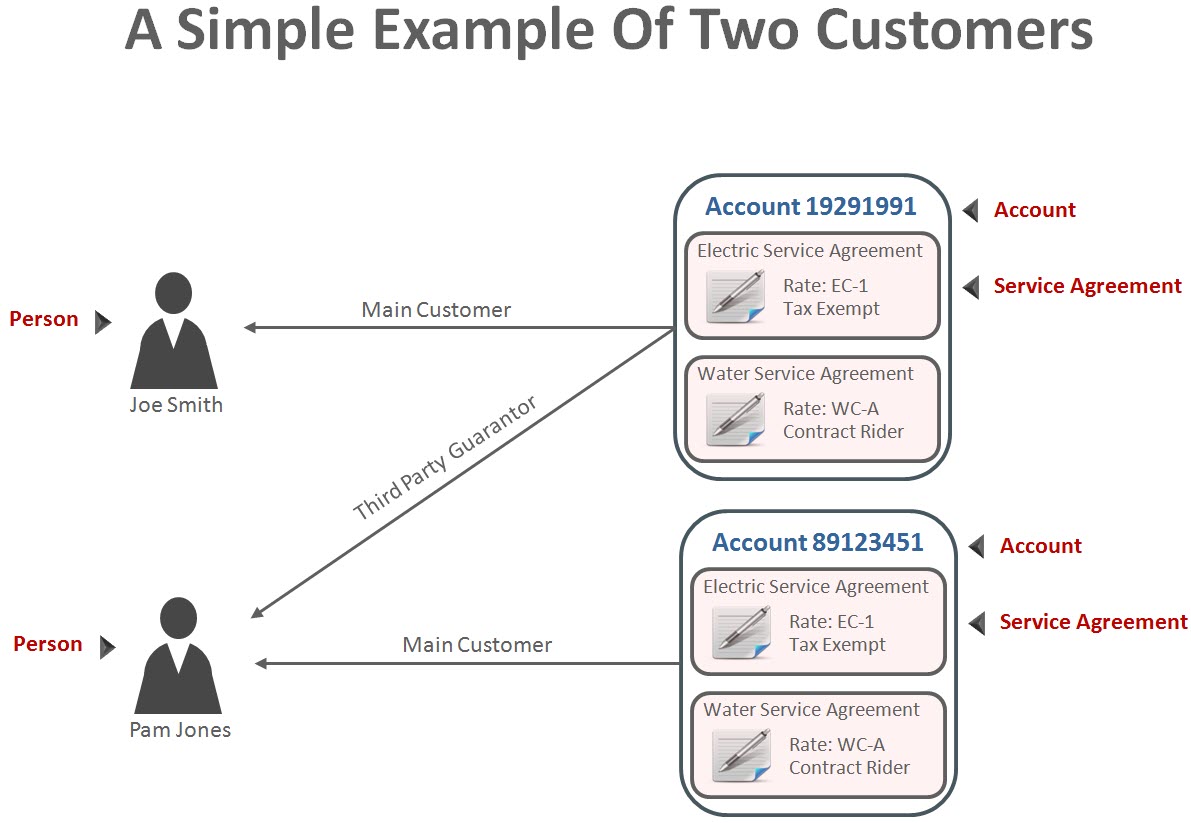 This illustrates two customers where Joe Smith is the main customer on the first account and Pam Jones is the main customer on the second account as well as the 