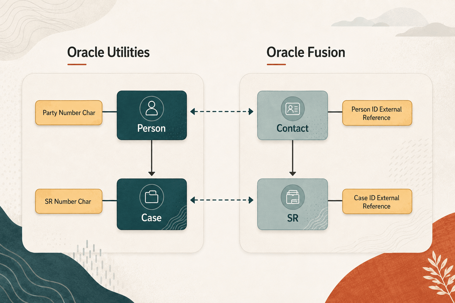 This image illustrates the integration data flow.