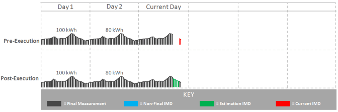 This illustration shows an Interval Create Estimation IMD scenario where maximum hours are set to 4 and the gap fill is set to "always". This illustration shows an Interval Create Estimation IMD scenario where maximum hours are set to 4 and the gap fill is set to "always".