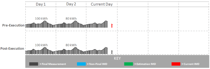 This illustration shows an Interval Create Estimation IMD scenario where maximum number of hours to fill is 3. This illustration shows an Interval Create Estimation IMD scenario where maximum number of hours to fill is 3.