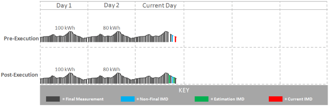 This illustration shows a scenario where the rule is configured to "Skip In-Progress IMDs and Final Measurements" with a maximum number of IMDs set to 2. This illustration shows a scenario where the rule is configured to "Skip In-Progress IMDs and Final Measurements" with a maximum number of IMDs set to 2.