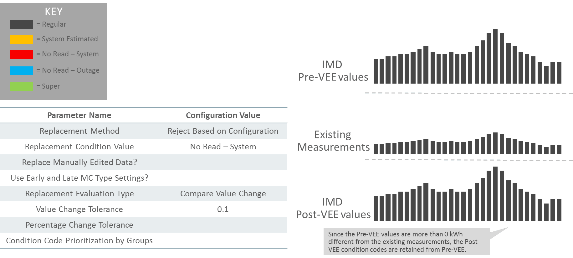 This illustration shows an example scenario that can be achieved by replacing measurements based solely on value difference.