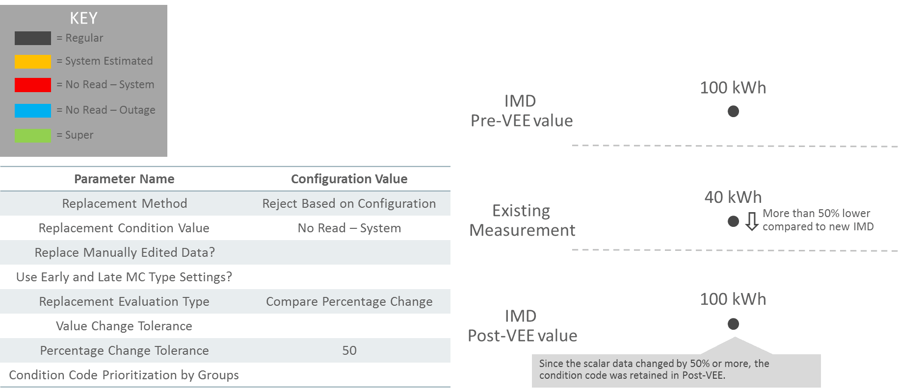 This illustration shows an example scenario that can be achieved when percentage change replaces measurement.