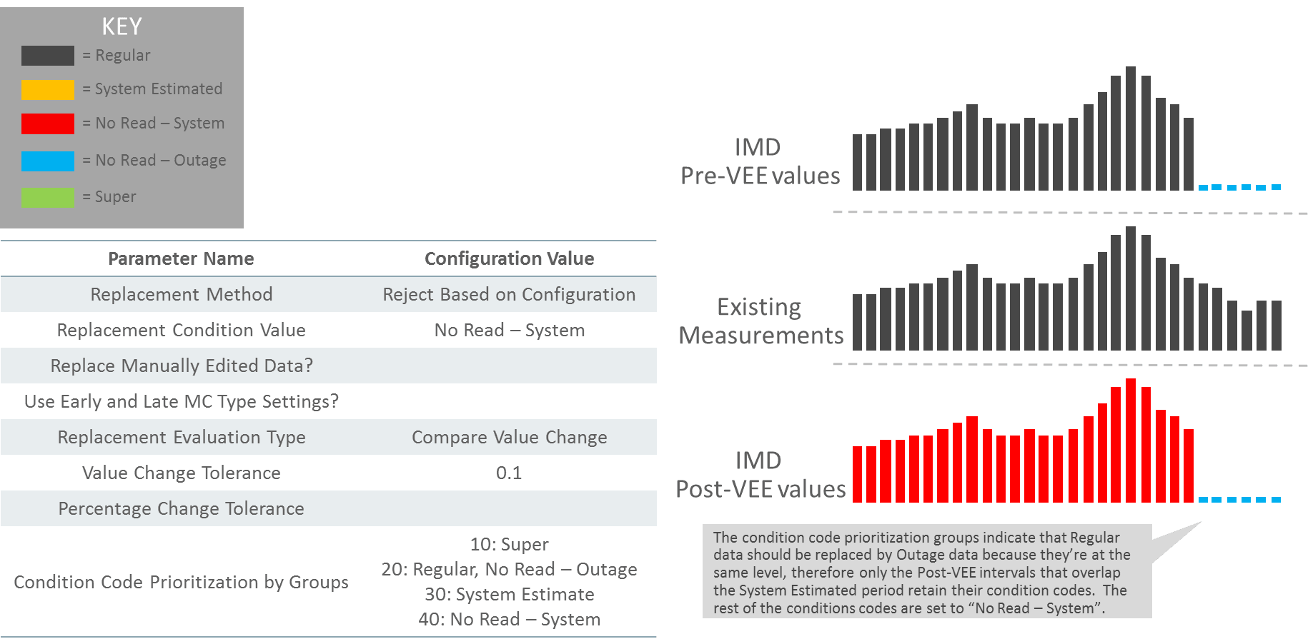 This illustration shows an example scenario that can be achieved by partial replacement of regular data with outage data based on condition range prioritization.