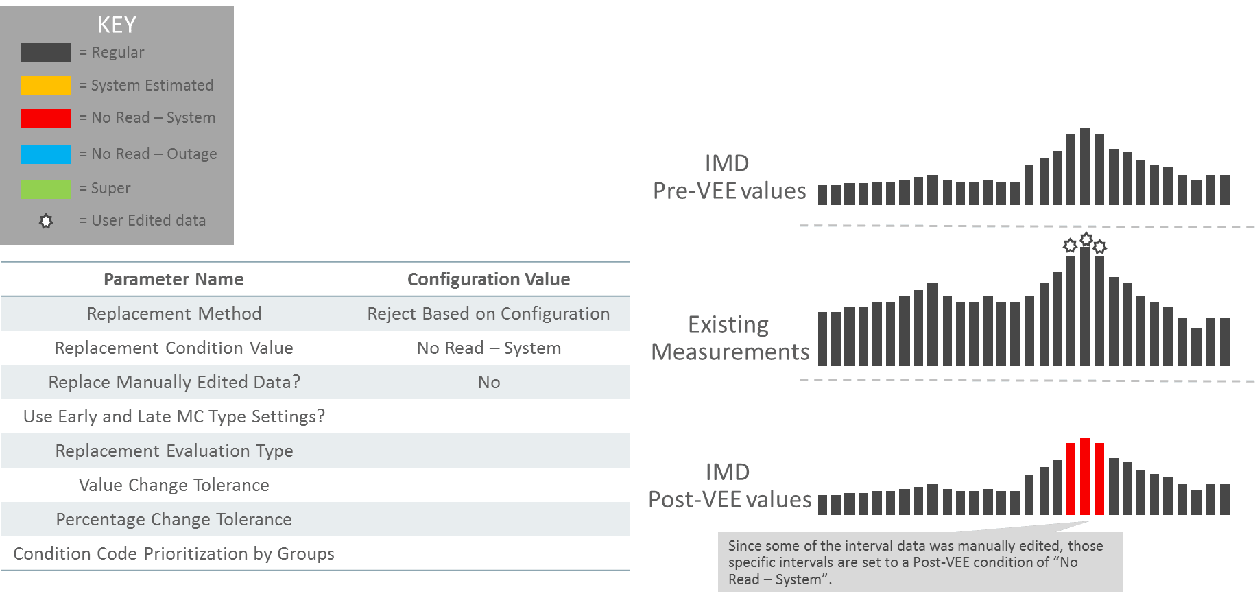 This illustration shows an example scenario that can be achieved by preventing replacement of manually edited data.
