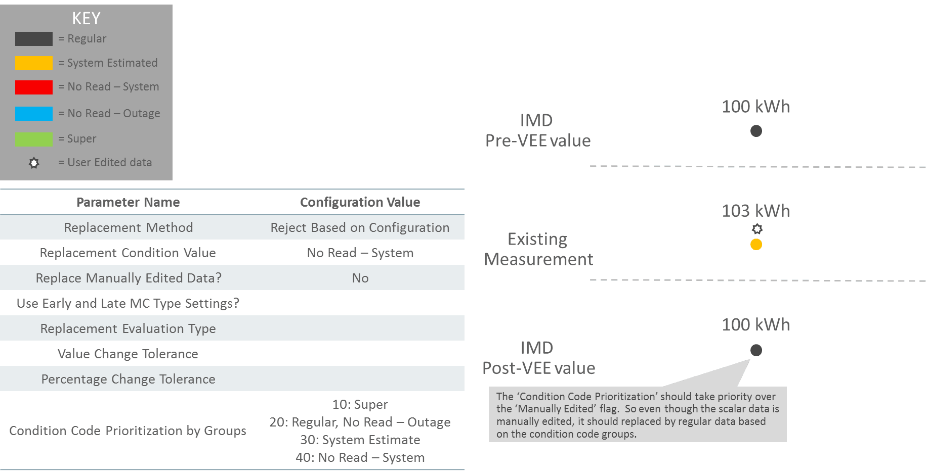 This illustration shows an example scenario that can be achieved by allowing replacement of manually edited data if the condition group is lower than new data.