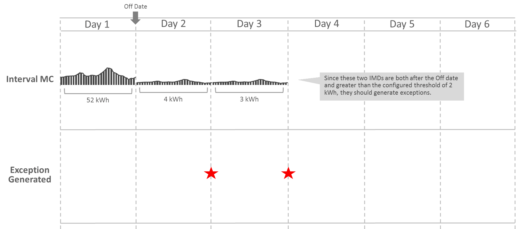 This illustration shows an example scenario of non-zero data during disconnected period .
