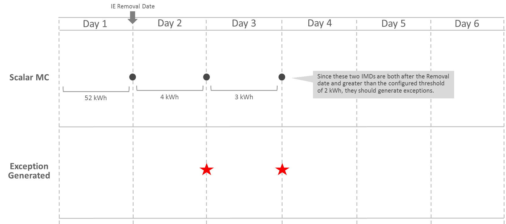 This illustration shows an example scenario of non-zero data after removal date with no new install.