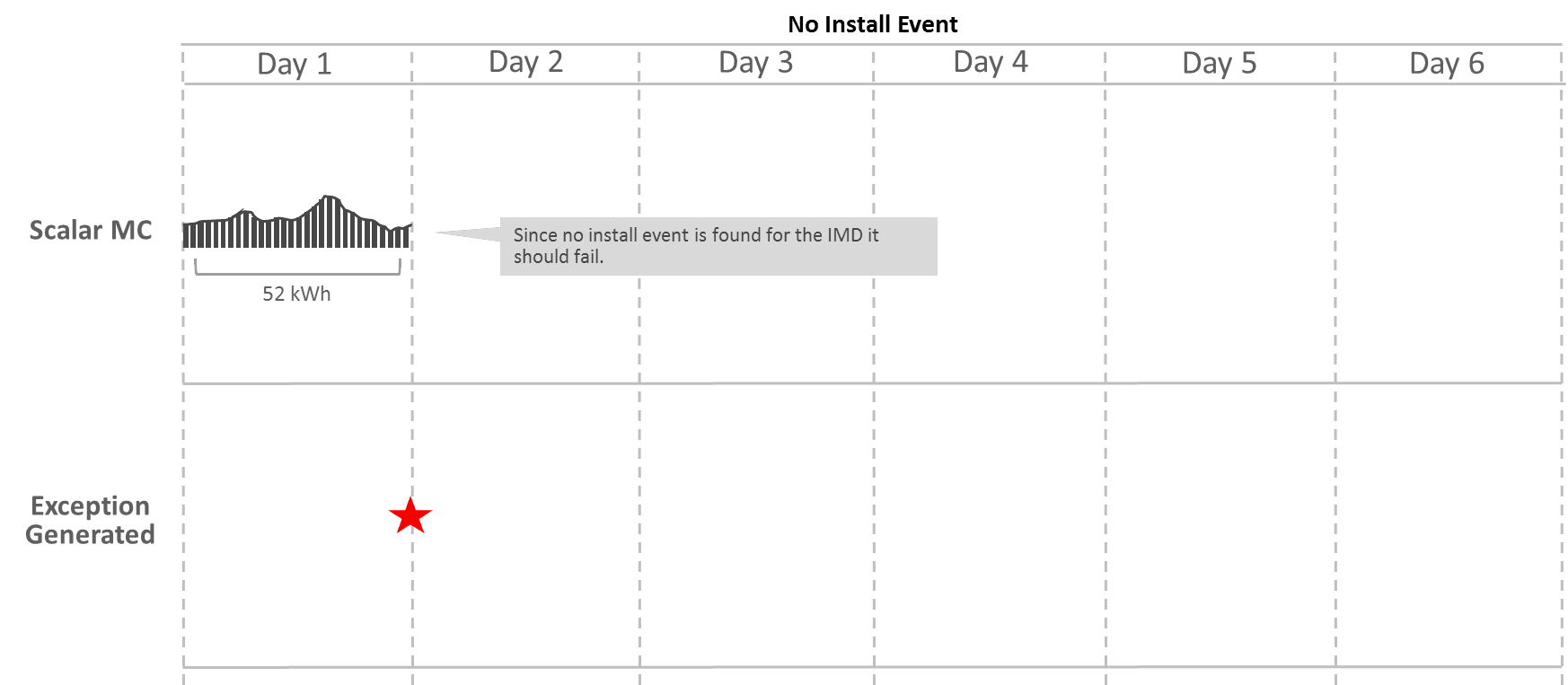 This illustration shows an example scenario of data received when device has no Install Event records.
