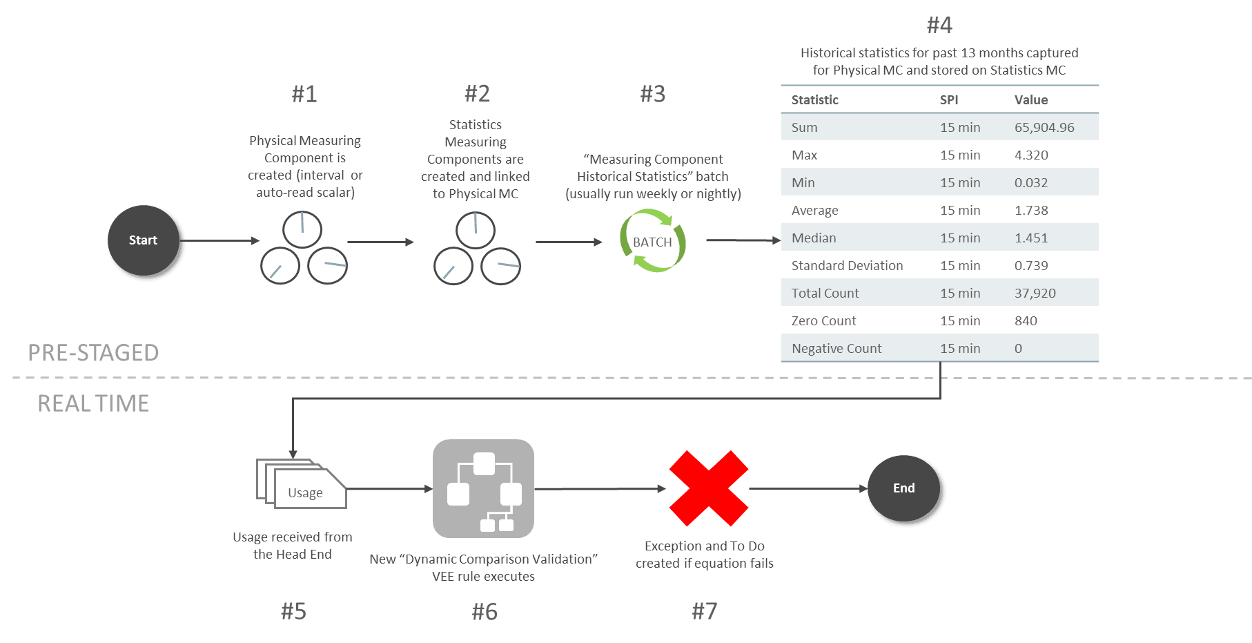 This overview diagram shows a sample Measuring Component Statistics implementation along with the Dynamic Comparison Validation.