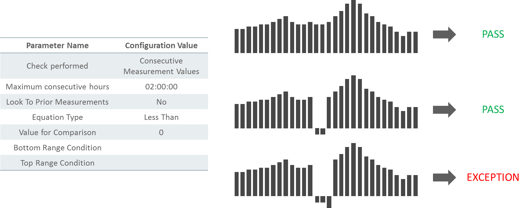 This snapshot shows an example scenario based on the rule configured to fail for negative values.