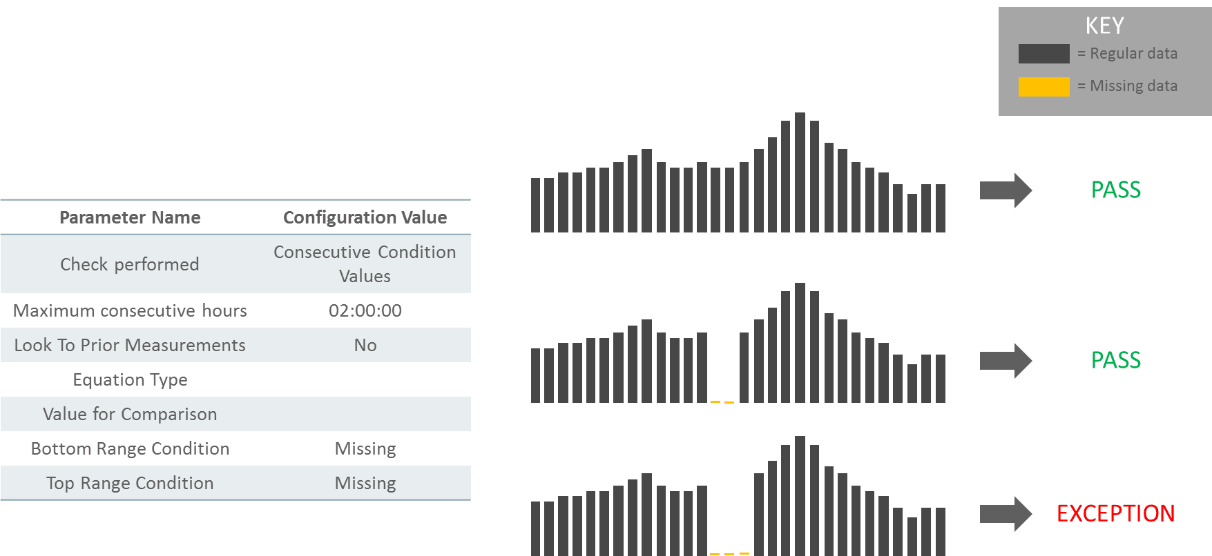 This snapshot shows an example scenario based on the rule configured to fail for missing condition codes.