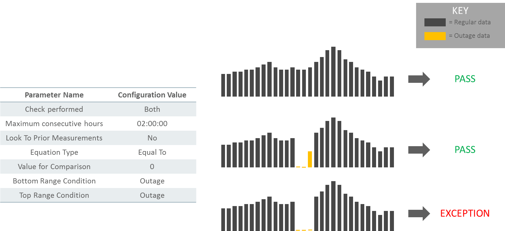 This snapshot shows an example scenario based on the rule configured to fail for outage condition codes only if its zero.