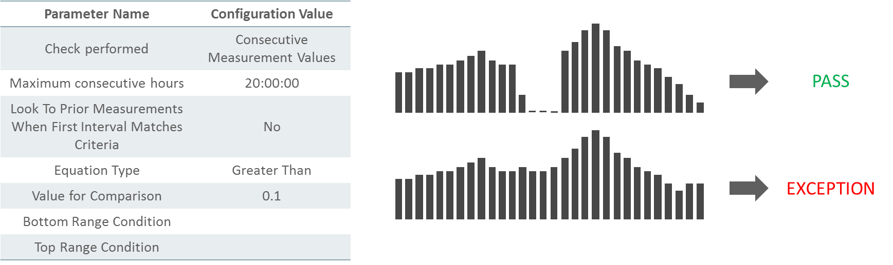 This snapshot shows an example scenario based on the rule configured to fail if a long period of consecutive water values are greater than 0.1.