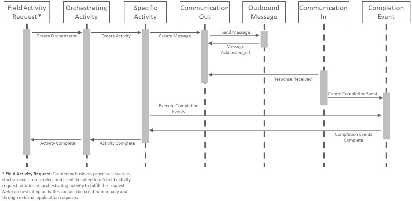 Diagram illustrating a server order activity orchestrating a two-way communication.