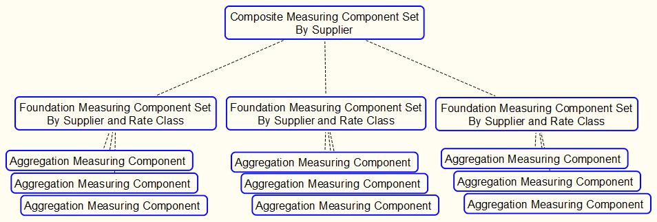 Illustrates a simple example of the relationship between foundation and composite measuring component sets.