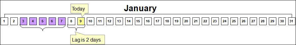 Shows aggregation calculations performed on January 9 which will be for an aggregation period of January 3 through January 7.