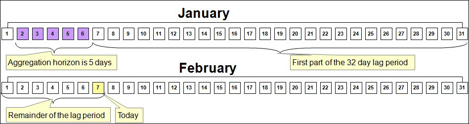 Describes an example situation where manual meter reads arrive approximately 1 month after the date of the reading.