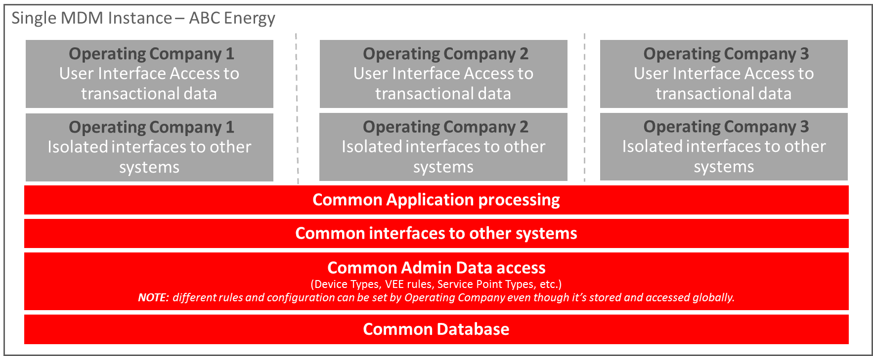 Describes the Split Access by Market example scenario to determine how Data Access Restrictions can be implemented.