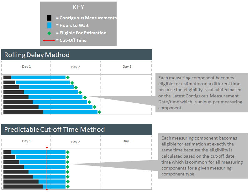 This diagram illustrates the methodologies for estimating interval measuring components.