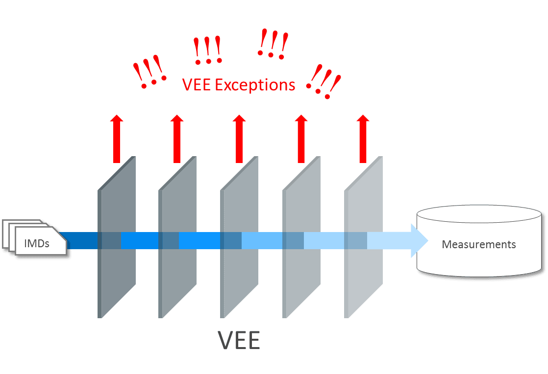 This illustration shows the Validation, Estimation, and Editing process.